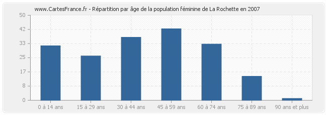 Répartition par âge de la population féminine de La Rochette en 2007